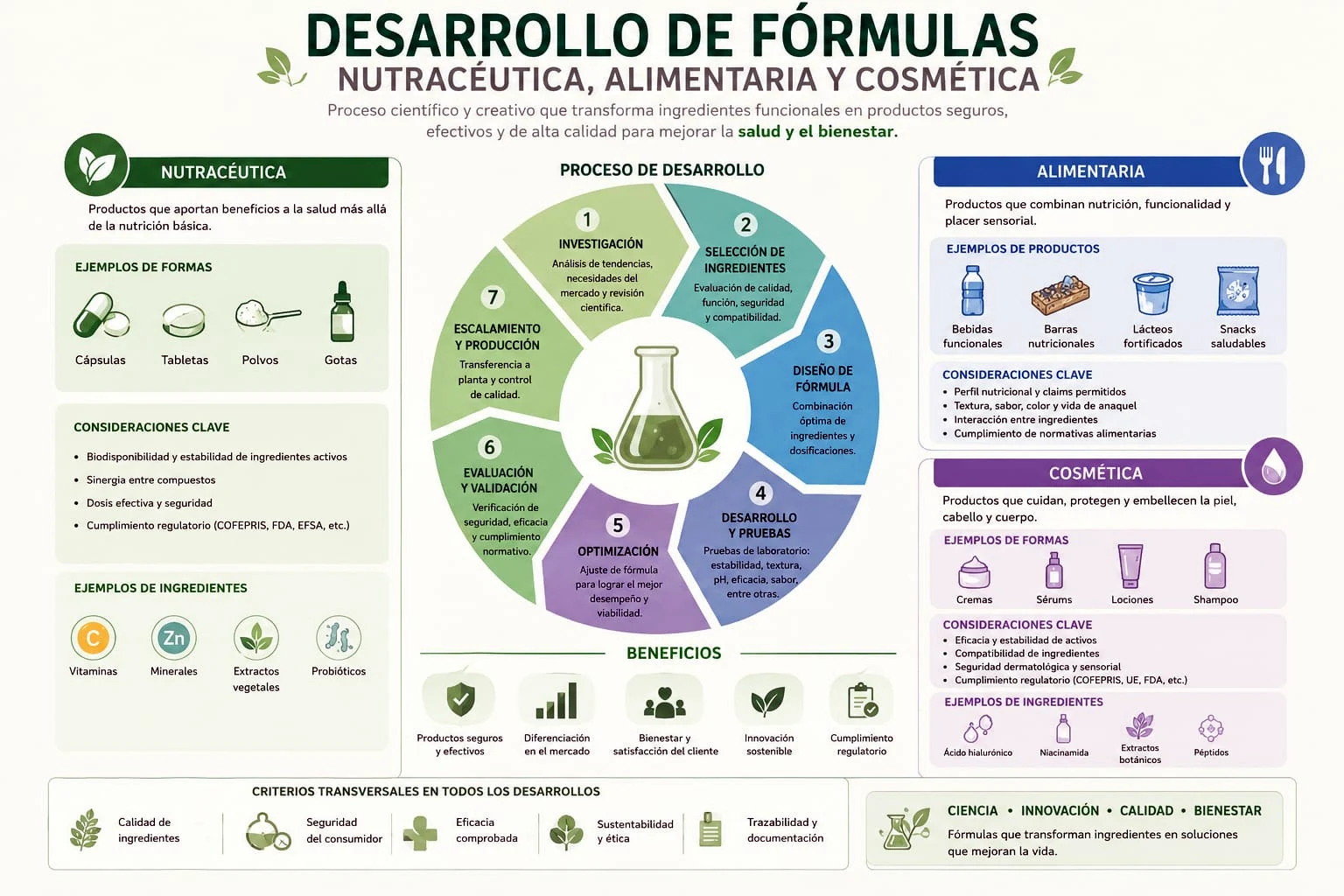 Desarrollo de formulas nutraceutica, alimentaria y cosmetica